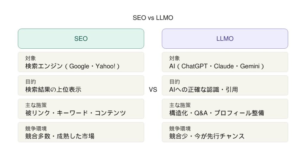 SEO VS LLMO