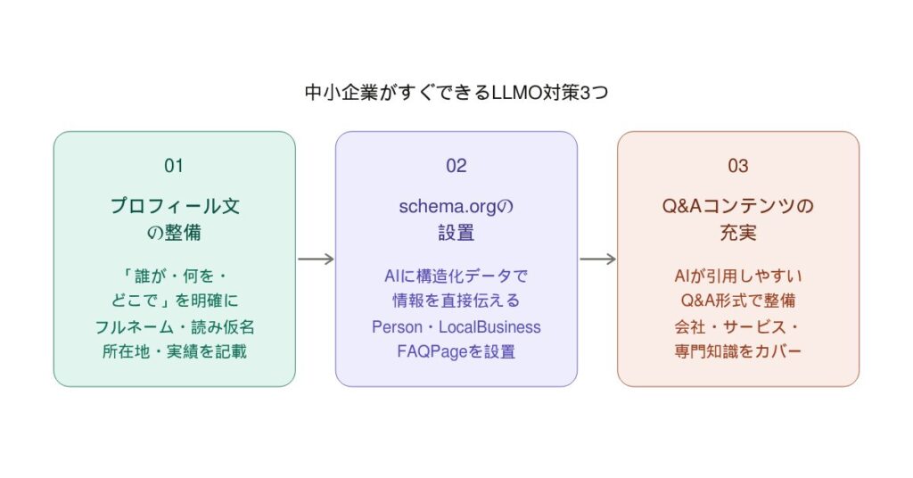 中小企業がすぐできるLLMO対策3つ