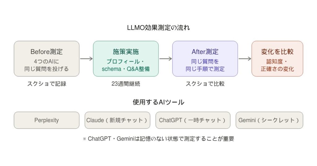LLMO効果測定の流れ