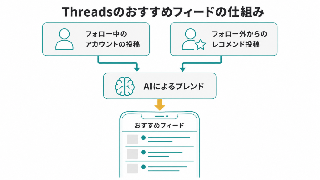 Threadsのおすすめフィードの仕組み。フォロー中のアカウントの投稿とフォロー外からのレコメンド投稿をAIが判断し、おすすめフィードに流している。