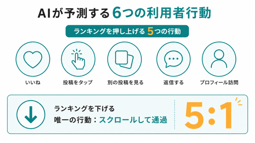 AIが予測する6つの利用者行動の図解